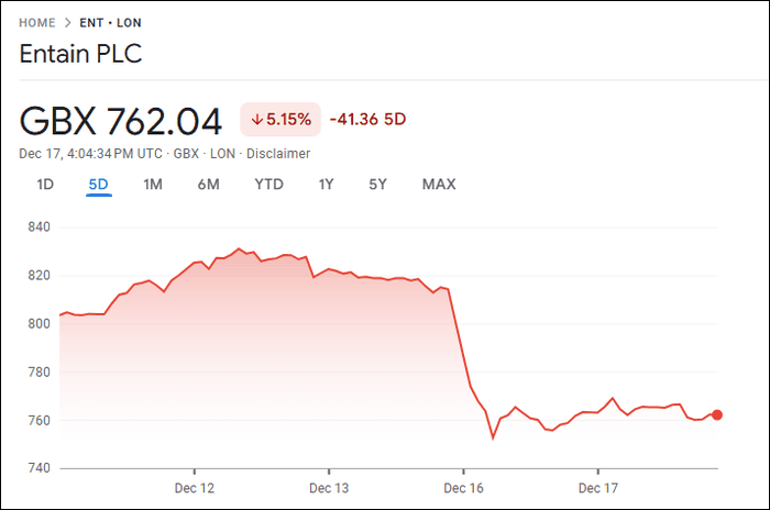 Entain Share Price December 2024
