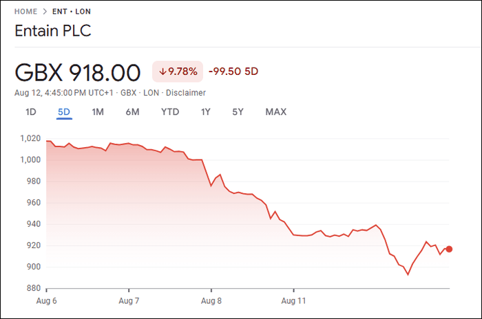 Entain Share Price August 12th 2025