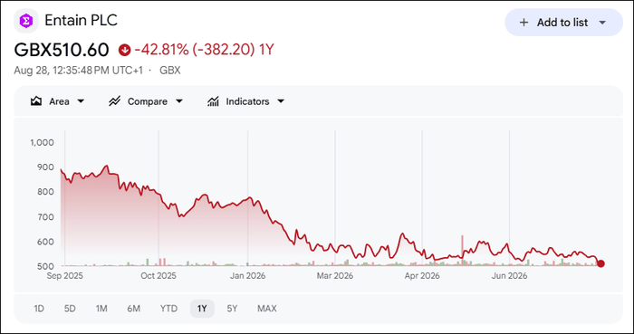Entain YTD Share Price August 2026