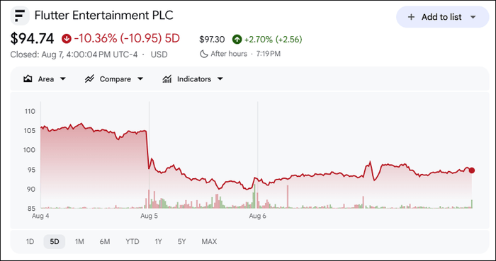Flutter Stock Price 9th August 2026