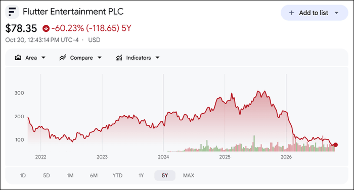 Flutter Five Year Share Price as of October 2026