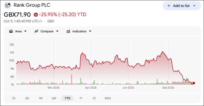 Rank Group 2026 Year To Date Share Price